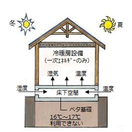 ベタ基礎