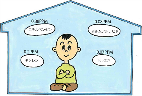 国の定めた有害物質の基準値