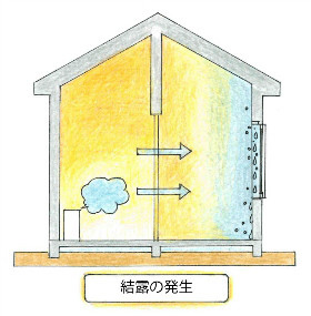 結露防止