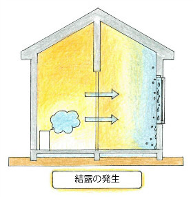 結露防止