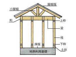 構造体力上必要な部分