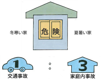 家庭内事故