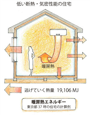 低い断熱・気密性能の住宅