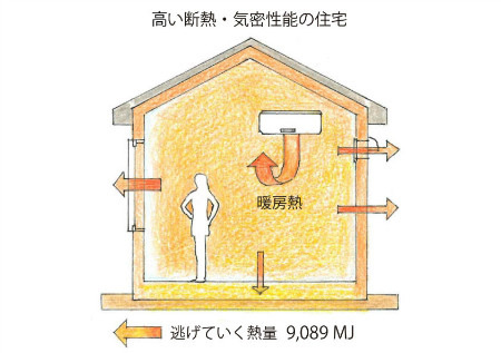 高い断熱・気密性能の住宅