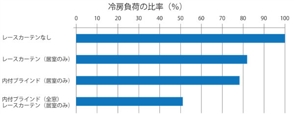 日射遮蔽による冷房負荷の低減