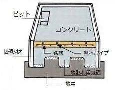 基礎図