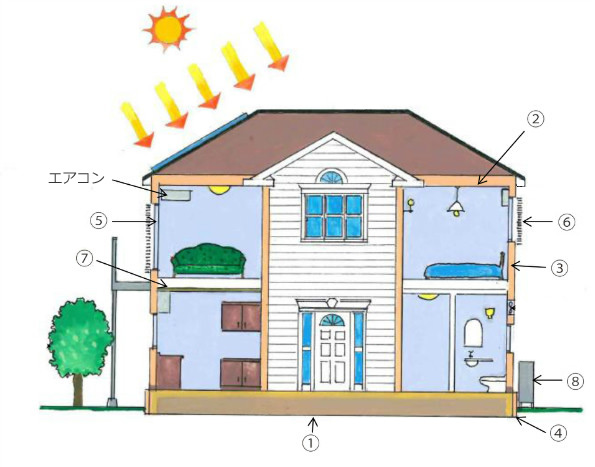 新しい省エネルギー住宅の姿=低炭素住宅