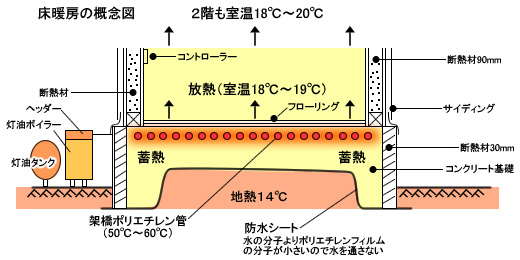 虹の家の床暖房は春のような暖かさ