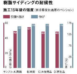 樹脂サイディングの耐久性