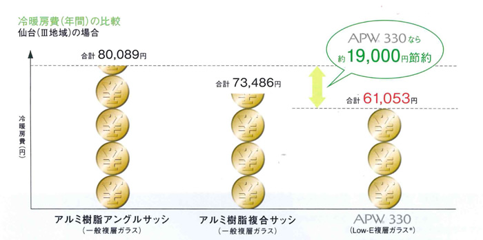 年間冷暖費の比較