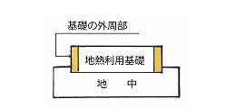 基礎外周部