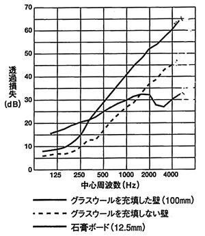 断熱材や石膏ボードの遮音効果