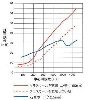 断熱材や石膏ボードの遮音効果