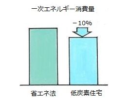 エネルギー消費量