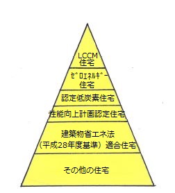 住宅表