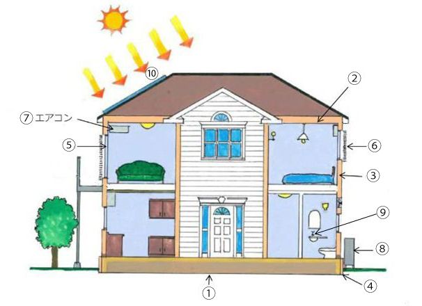 新しい省エネルギー住宅の姿＝低炭素住宅