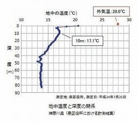 地中熱と深度