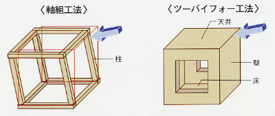 軸組工法とツーバイフォー工法