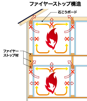 ファイヤーストップ構造
