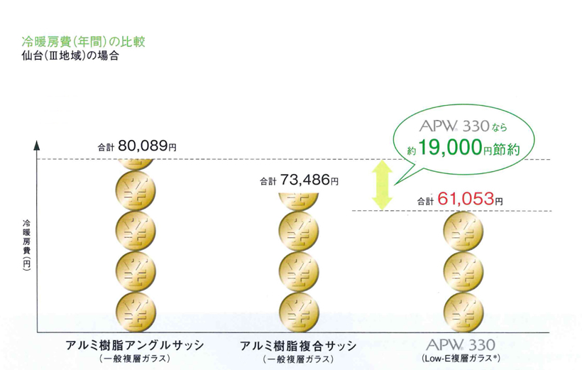 冷暖房費(年間)の比較