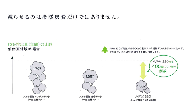 CO2排出量(年間)の比較